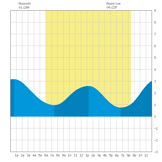 Meadowville tide chart for Tuesday, July 16, 2024