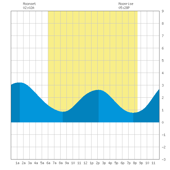 Meadowville tide chart for Wednesday, July 17, 2024