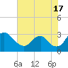 Meadowville tide chart for Wednesday, July 17, 2024