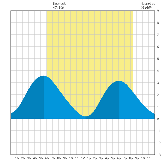 Meadowville tide chart for Monday, July 22, 2024