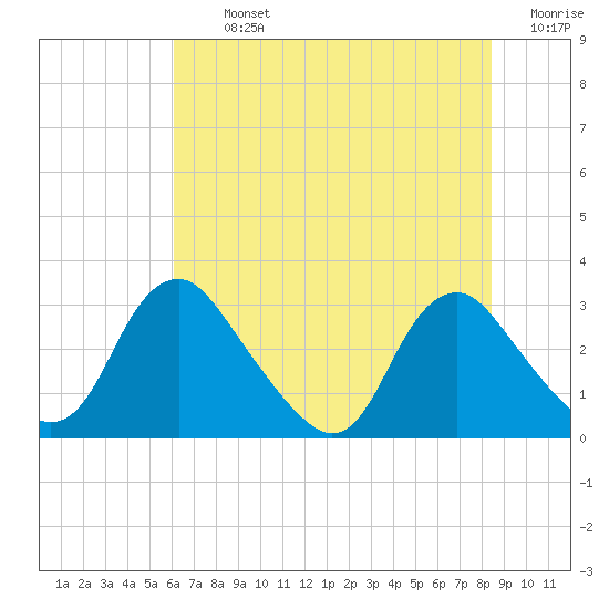 Meadowville tide chart for Tuesday, July 23, 2024