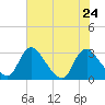 Meadowville tide chart for Wednesday, July 24, 2024