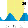 Meadowville tide chart for Friday, July 26, 2024
