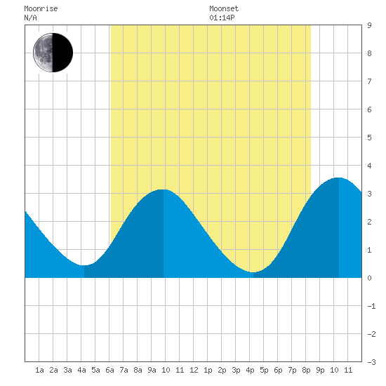 Meadowville tide chart for Saturday, July 27, 2024