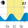 Meadowville tide chart for Saturday, July 27, 2024
