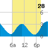 Meadowville tide chart for Sunday, July 28, 2024