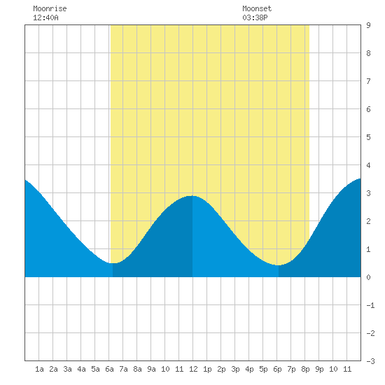 Meadowville tide chart for Monday, July 29, 2024