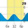 Meadowville tide chart for Monday, July 29, 2024