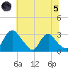 Meadowville tide chart for Friday, July 5, 2024