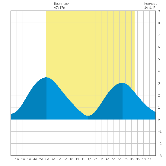 Meadowville tide chart for Sunday, July 7, 2024