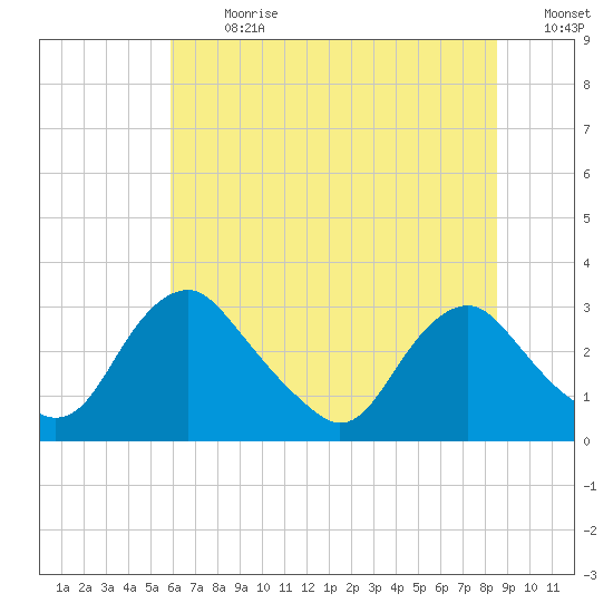 Meadowville tide chart for Monday, July 8, 2024