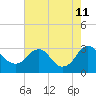 Meadowville tide chart for Sunday, August 11, 2024