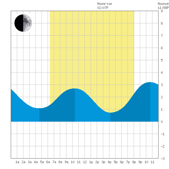 Meadowville tide chart for Monday, August 12, 2024