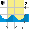 Meadowville tide chart for Monday, August 12, 2024