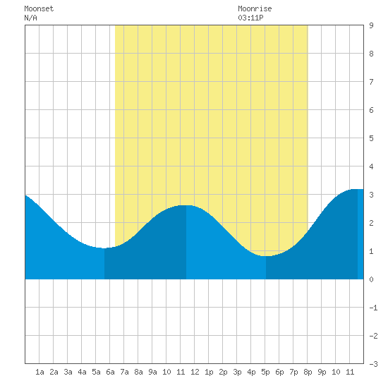 Meadowville tide chart for Tuesday, August 13, 2024