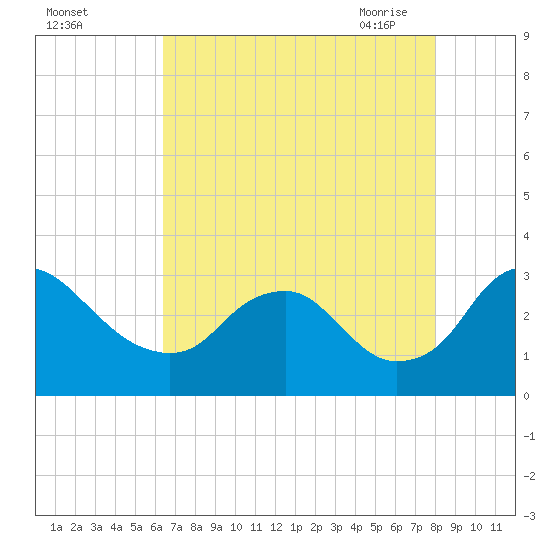 Meadowville tide chart for Wednesday, August 14, 2024