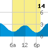 Meadowville tide chart for Wednesday, August 14, 2024
