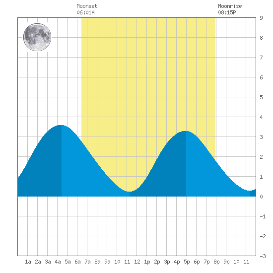 Meadowville tide chart for Monday, August 19, 2024
