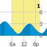 Meadowville tide chart for Thursday, August 1, 2024