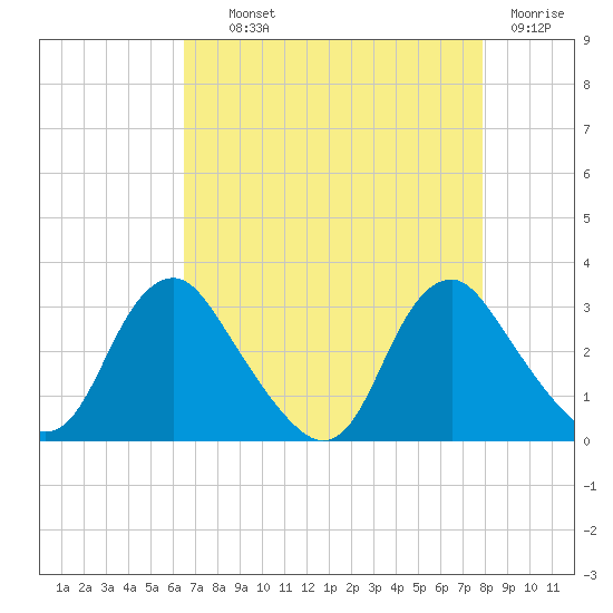 Meadowville tide chart for Wednesday, August 21, 2024