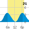 Meadowville tide chart for Wednesday, August 21, 2024