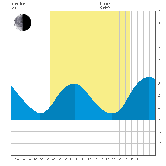 Meadowville tide chart for Monday, August 26, 2024