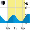 Meadowville tide chart for Monday, August 26, 2024