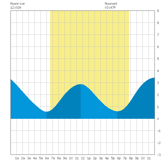 Meadowville tide chart for Tuesday, August 27, 2024