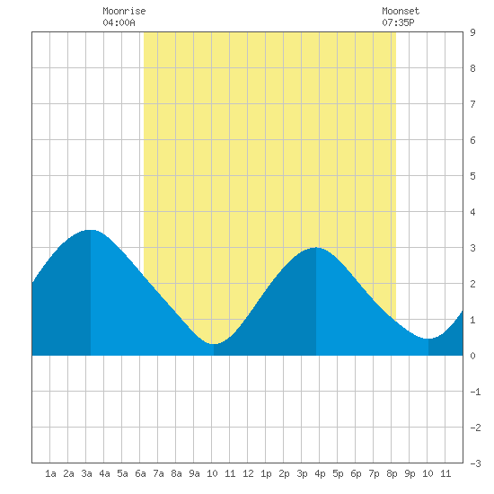 Meadowville tide chart for Friday, August 2, 2024