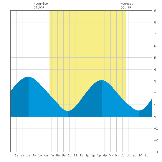 Meadowville tide chart for Saturday, August 31, 2024