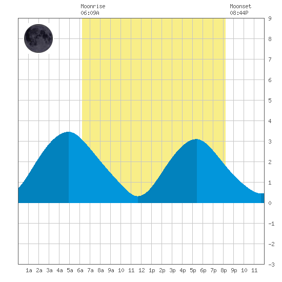 Meadowville tide chart for Sunday, August 4, 2024