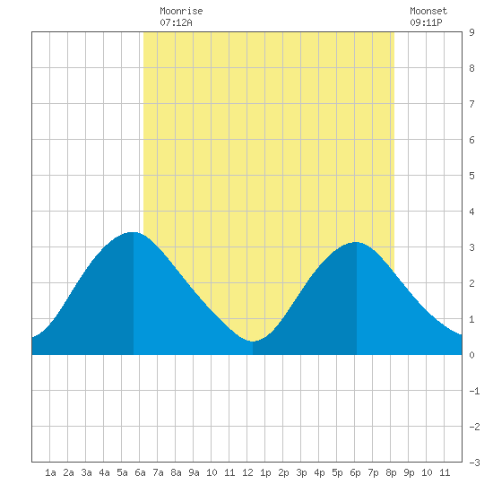 Meadowville tide chart for Monday, August 5, 2024