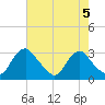 Meadowville tide chart for Monday, August 5, 2024