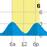 Meadowville tide chart for Tuesday, August 6, 2024
