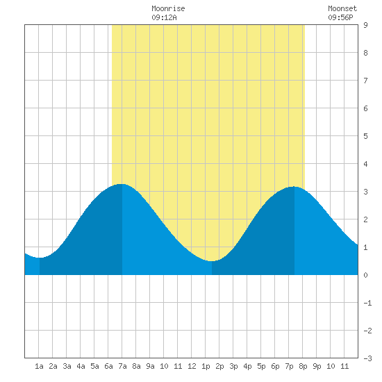 Meadowville tide chart for Wednesday, August 7, 2024