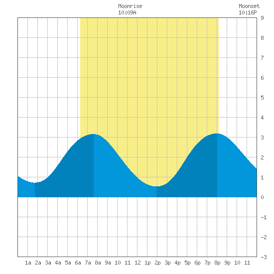 Meadowville tide chart for Thursday, August 8, 2024