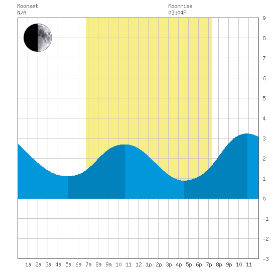 Meadowville tide chart for Wednesday, September 11, 2024