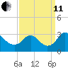 Meadowville tide chart for Wednesday, September 11, 2024