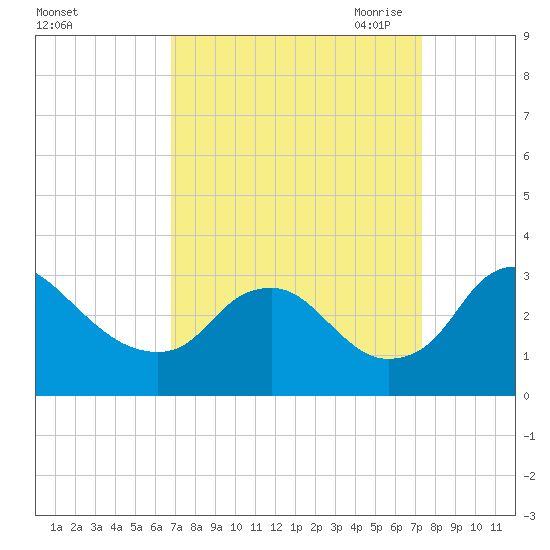 Meadowville tide chart for Thursday, September 12, 2024