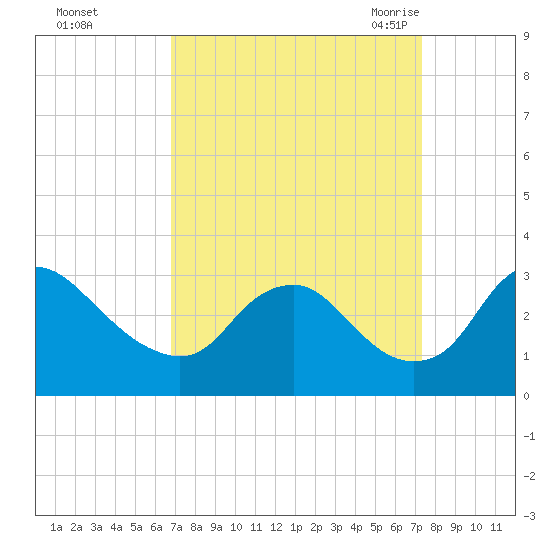 Meadowville tide chart for Friday, September 13, 2024