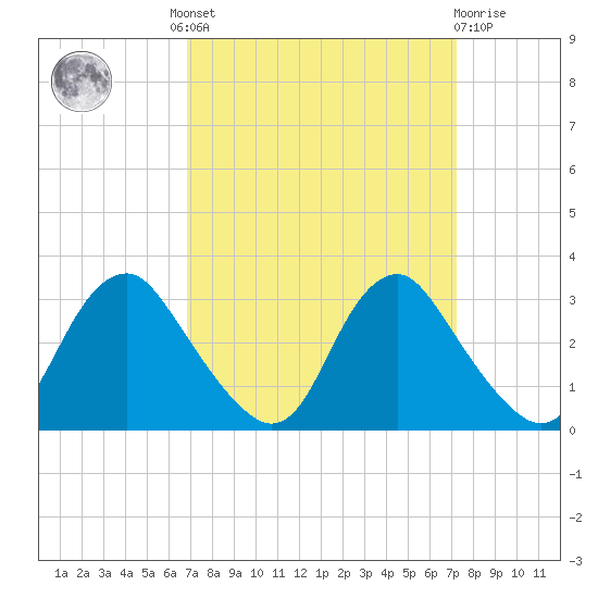 Meadowville tide chart for Tuesday, September 17, 2024
