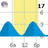 Meadowville tide chart for Tuesday, September 17, 2024