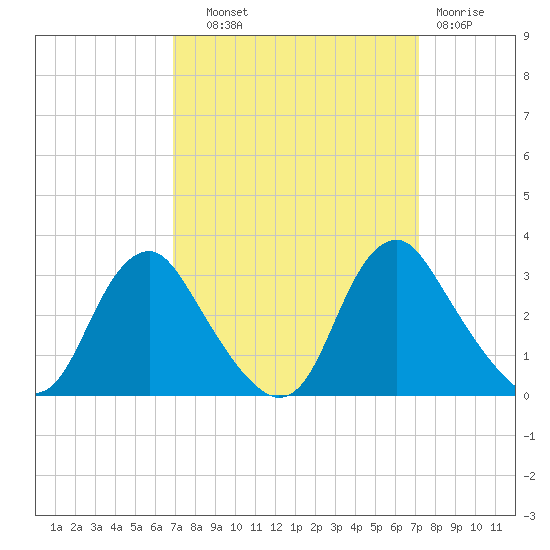 Meadowville tide chart for Thursday, September 19, 2024