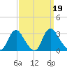 Meadowville tide chart for Thursday, September 19, 2024
