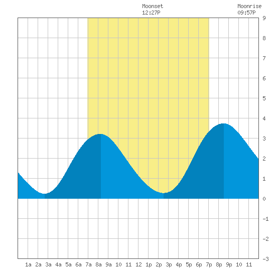 Meadowville tide chart for Sunday, September 22, 2024