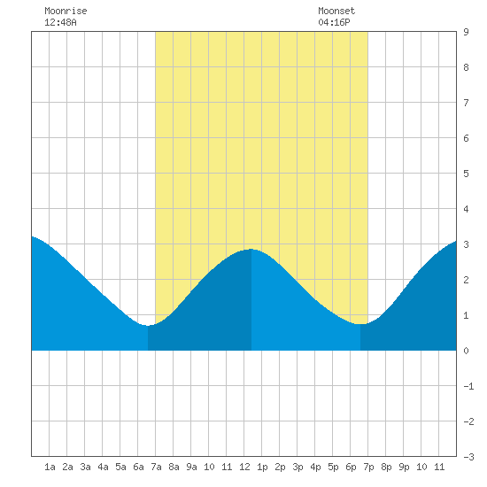Meadowville tide chart for Thursday, September 26, 2024