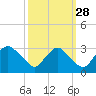 Meadowville tide chart for Saturday, September 28, 2024