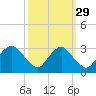 Meadowville tide chart for Sunday, September 29, 2024