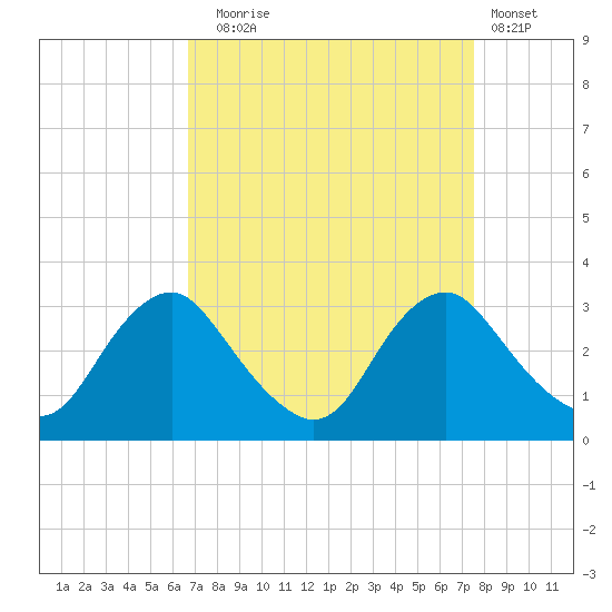 Meadowville tide chart for Wednesday, September 4, 2024