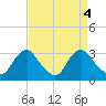 Meadowville tide chart for Wednesday, September 4, 2024
